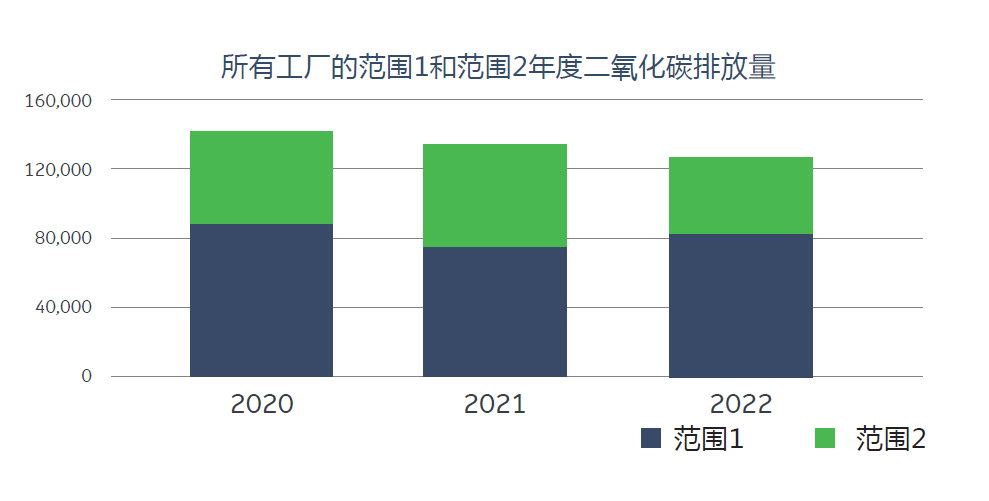 Annual scope 1 and 2 CO2 emissions across all sites