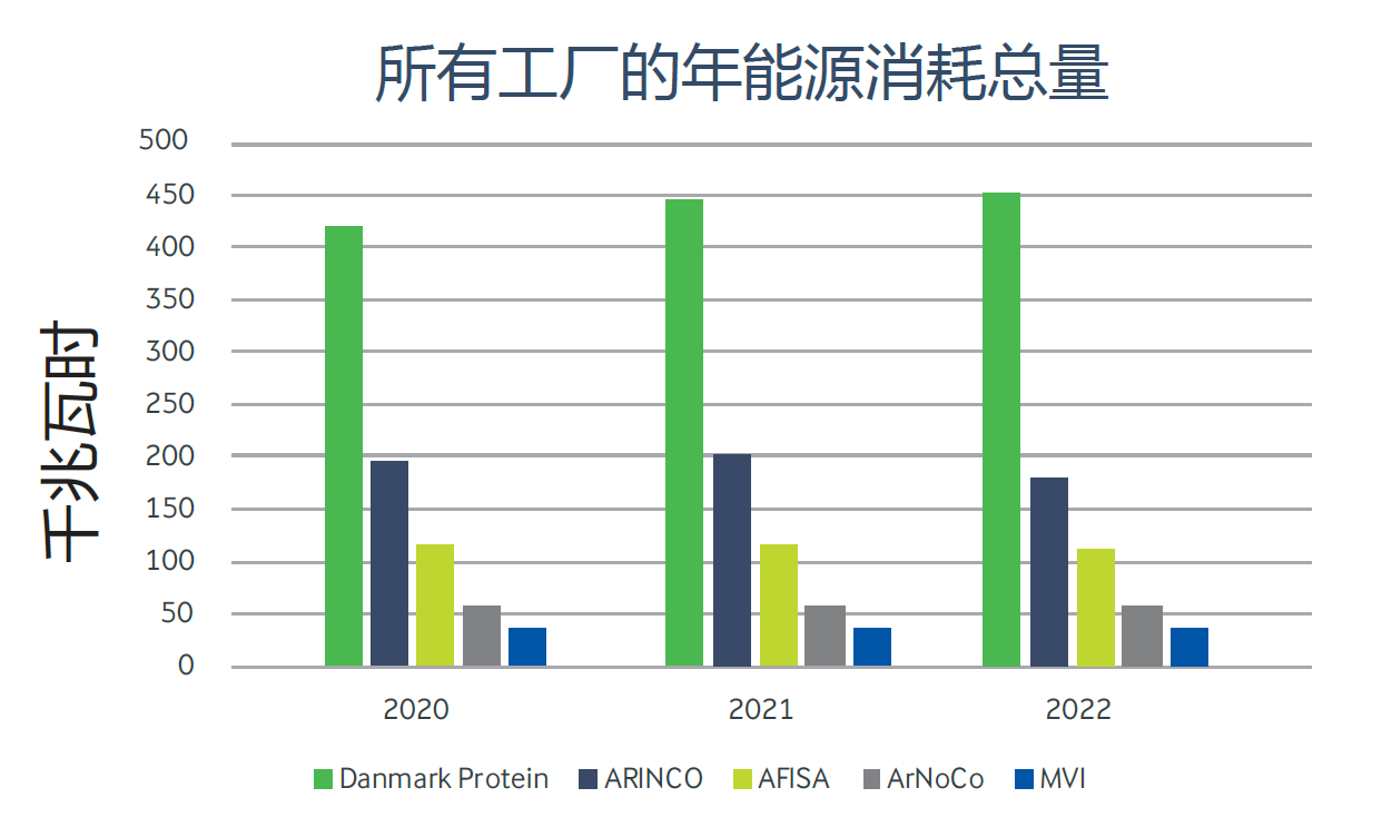 Total annual energy consumption at all sites / Annual energy efficiency across all sites