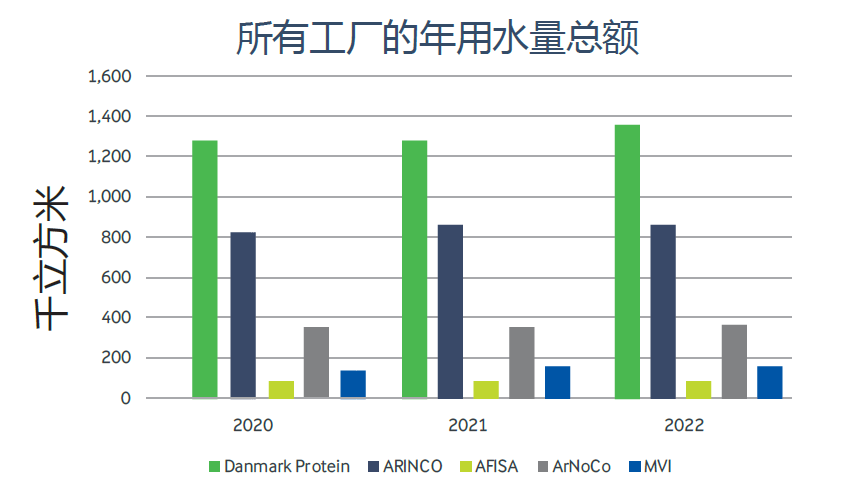 Total annual water consumption at all sites / Annual water efficiency across all sites