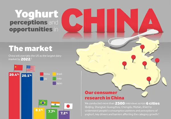 酸奶在中国的认知度和机遇信息图（英文）